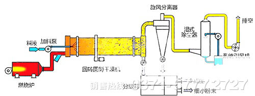 褐煤烘干機