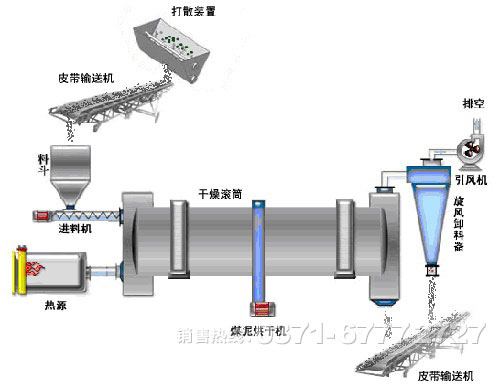 煤炭烘干機(jī)原理