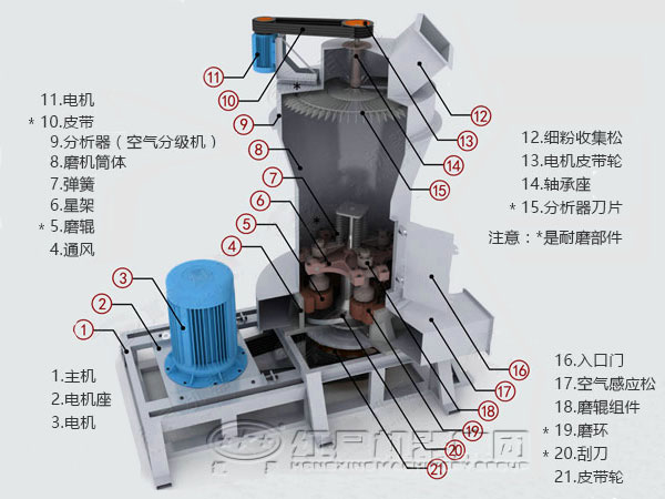 石英磨粉機內部結構圖