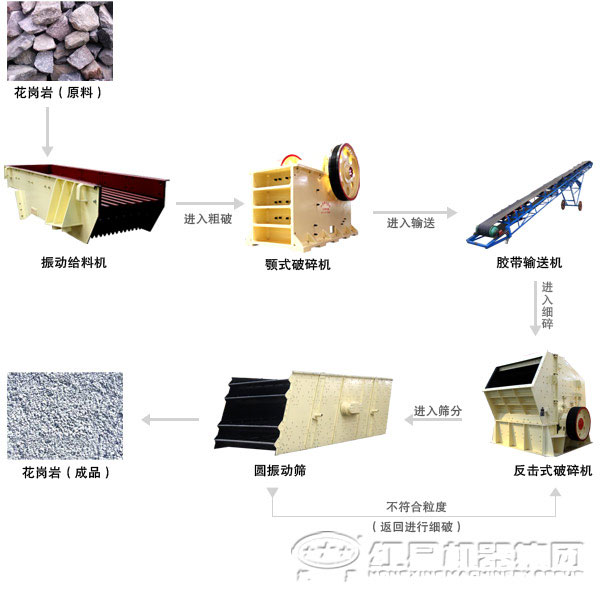 花崗巖破碎生產(chǎn)線