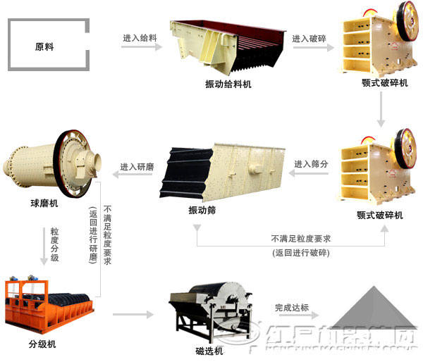 選鐵礦設(shè)備流程