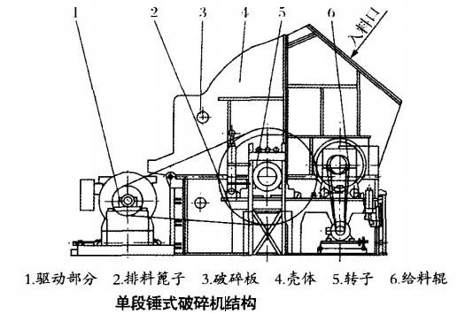 單段破碎機(jī)工作原理