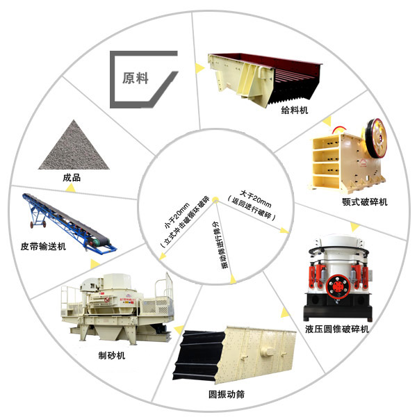 鵝卵石制砂機(jī)生產(chǎn)線制砂工藝流程