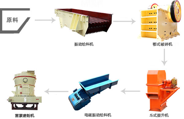 由雷蒙磨粉機(jī)組成的磨粉生產(chǎn)線