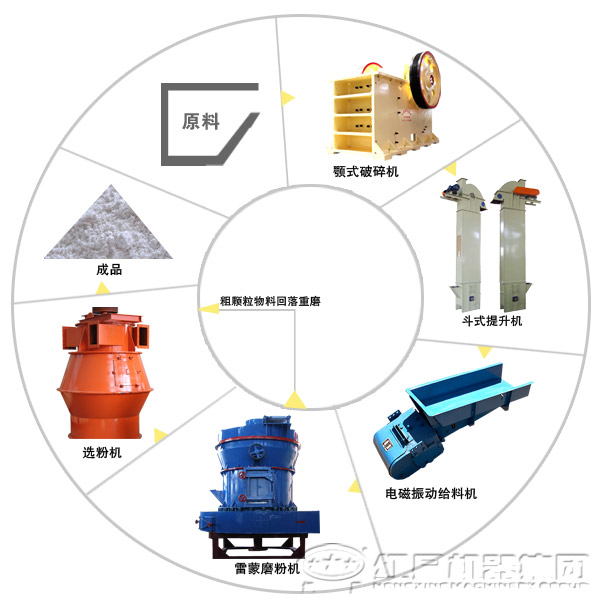 時(shí)產(chǎn)30噸石灰石磨粉生產(chǎn)線需要配置哪些設(shè)備