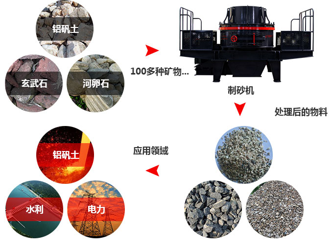 沖擊式碎石機(jī)破碎物料