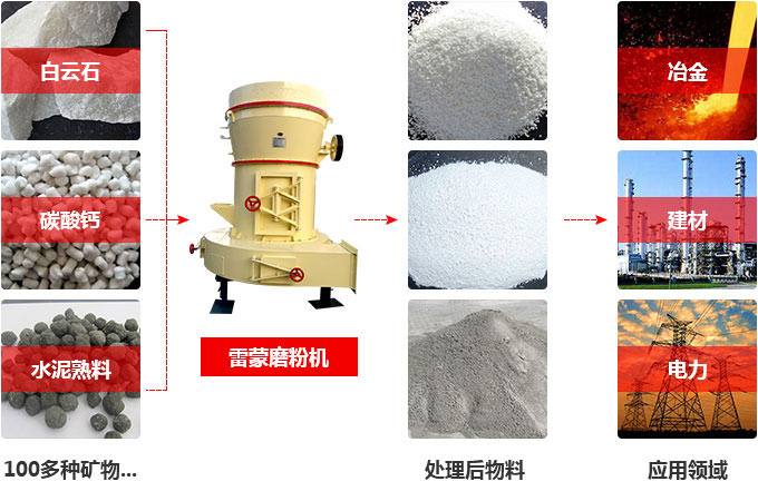 磨粉機(jī)應(yīng)用