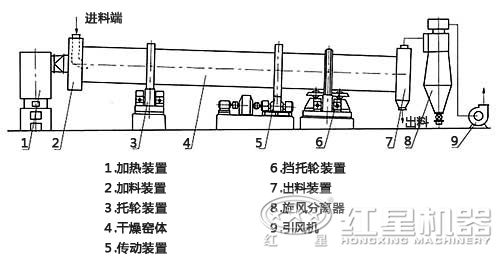 沙子烘干機(jī)