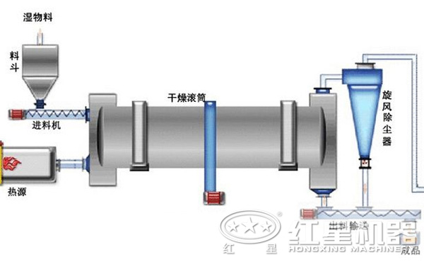 石英砂烘干機原理