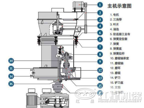 石料磨粉機結構圖