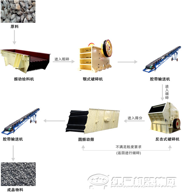 由顎式破碎機(jī)配合組成的石灰石破碎生產(chǎn)工藝
