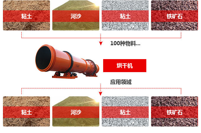 關(guān)于工業(yè)烘干機的相關(guān)分析