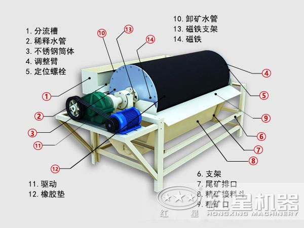 石英砂干式磁選機(jī)|石英砂除鐵設(shè)備