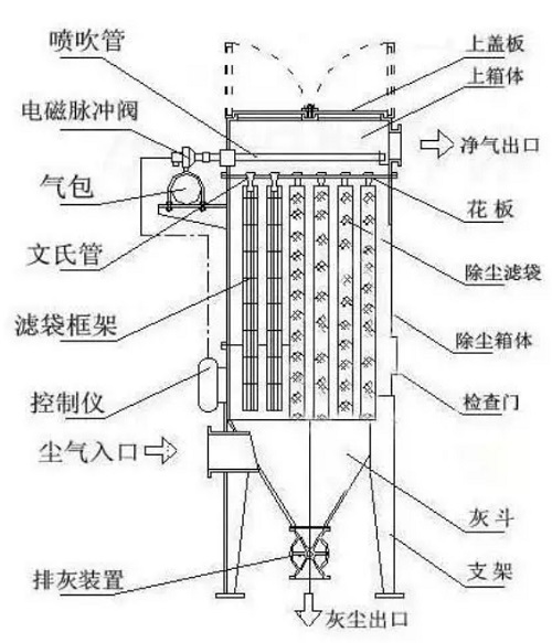 布袋除塵器結構