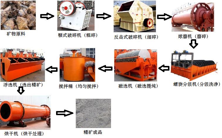 選礦工藝所需設(shè)備