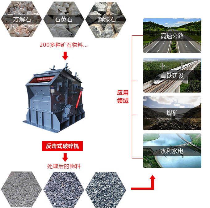 反擊破碎機用途