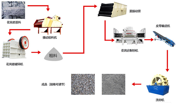 時(shí)產(chǎn)100-200噸花崗巖制沙機(jī)怎么投資更省錢(qián)？