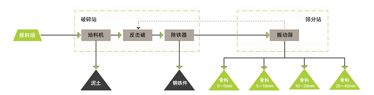 建筑垃圾移動(dòng)粉碎制砂機(jī)粉碎廢棄渣土、混凝土塊、磚渣效果好