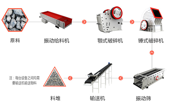 一整套石灰石破碎生產(chǎn)線(xiàn)包含什么設(shè)備