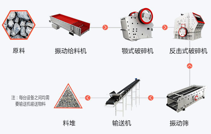 砂石生產(chǎn)線加工流程