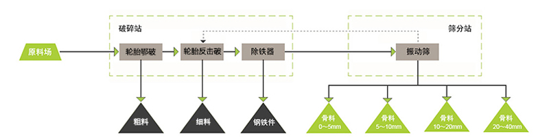 建筑垃圾再生骨料工藝流程