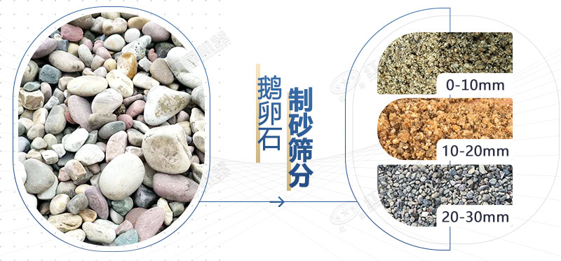 采用鵝卵石制砂機設(shè)備制取的沙子質(zhì)量好嗎，利潤怎么樣？