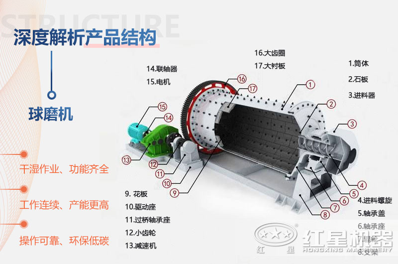 節(jié)能球磨機結構圖