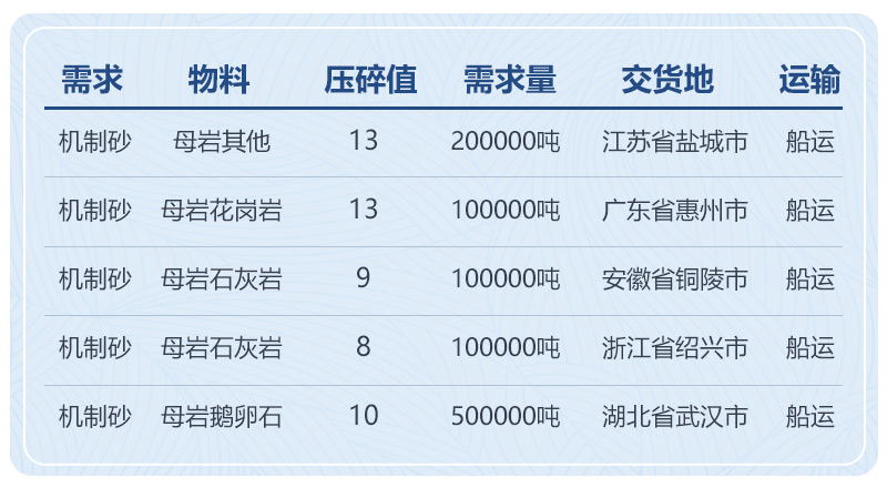 機制砂好賣嗎，有沒有銷路，投資機制砂利潤高不高？
