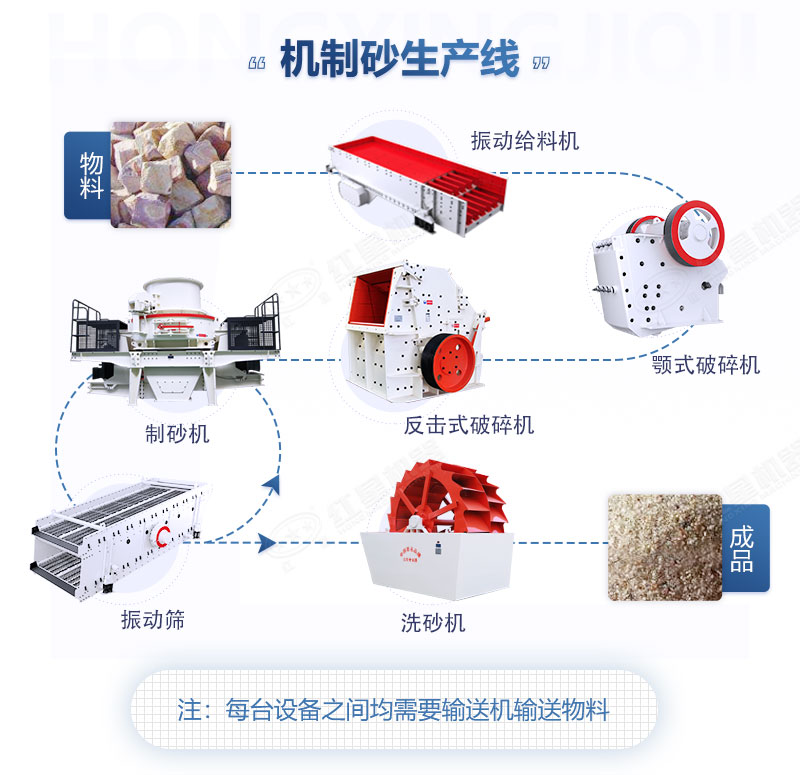 配備全套制砂生產(chǎn)線都需要哪些設(shè)備？大概多少錢？