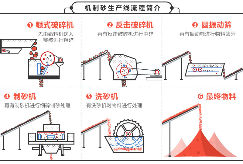 投資一套時產(chǎn)200噸機制砂設(shè)備要花多少錢?
