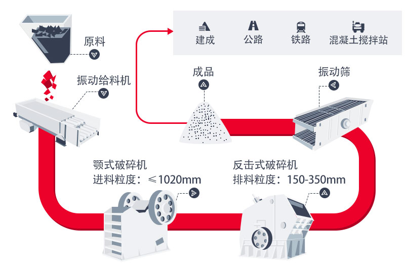 標準碎石生產(chǎn)線工藝流程