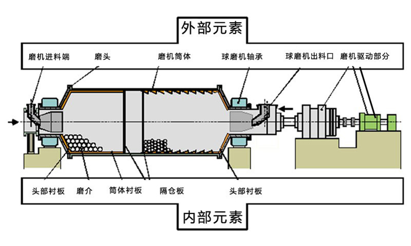 球磨機(jī)結(jié)構(gòu)解析
