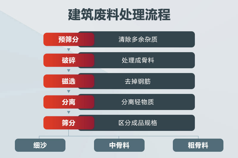 建筑廢料怎么處理？建筑廢料處理設(shè)備價(jià)格及圖片
