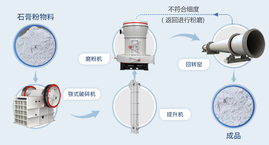 石膏粉和膩?zhàn)臃勰膫€(gè)更結(jié)實(shí)？石膏粉生產(chǎn)線生產(chǎn)工藝流程解析