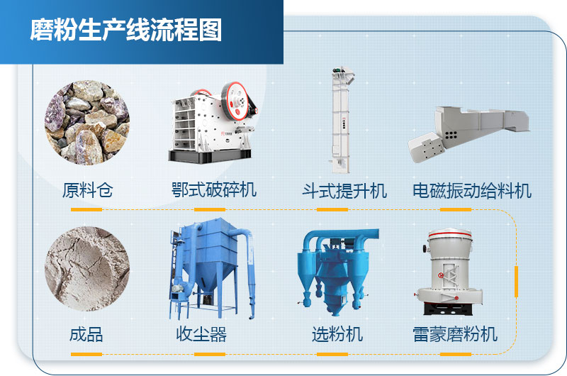 白云石破碎制粉工藝流程圖