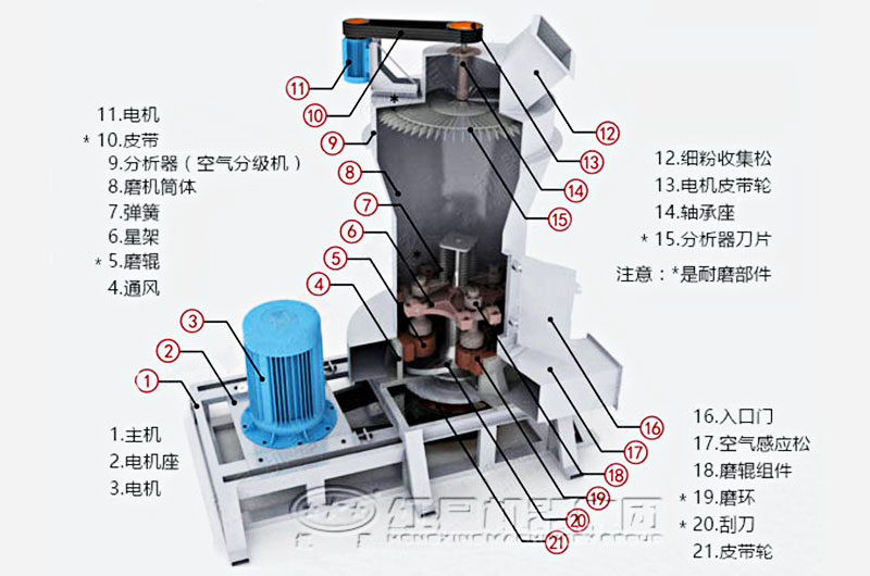 新型磨粉機(jī)內(nèi)部結(jié)構(gòu)