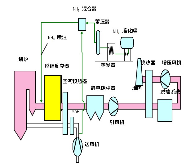 <strong>煙氣脫硝</strong>設備